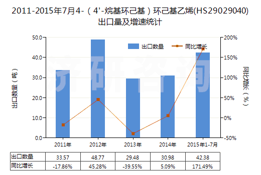 2011-2015年7月4-（4'-烷基環(huán)己基）環(huán)己基乙烯(HS29029040)出口量及增速統(tǒng)計(jì)
